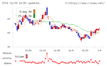 アゴーラホスピタリティーグループチャート