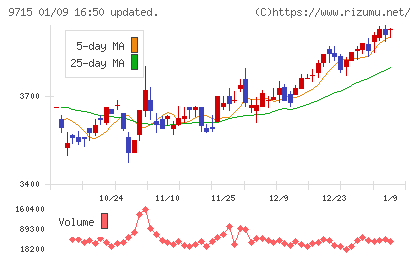 トランスコスモスチャート