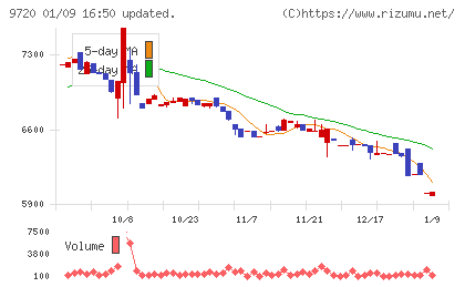 ホテル、ニューグランドチャート