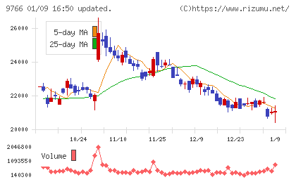 コナミグループチャート