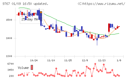 日建工学チャート