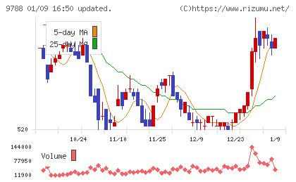 ナックチャート