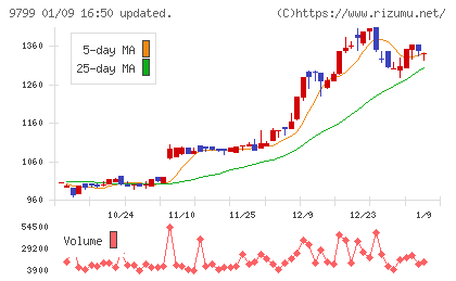旭情報サービスチャート