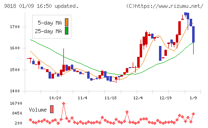 大丸エナウィンチャート