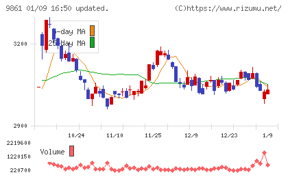 吉野家ホールディングスチャート
