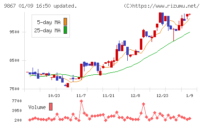 ソレキアチャート