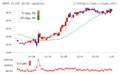 ＪＢＣＣホールディングスチャート