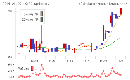 植松商会チャート