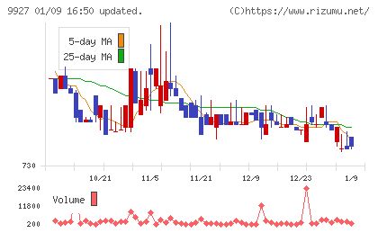 ワットマンチャート