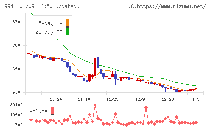 太洋物産チャート