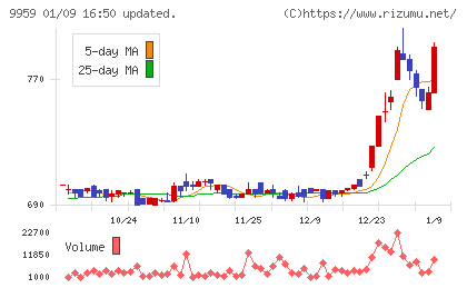 アシードホールディングスチャート