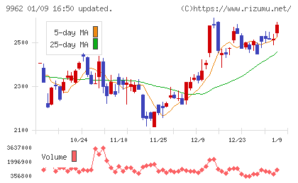 ミスミグループ本社チャート