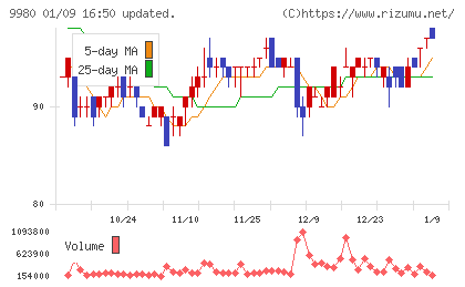 ＭＲＫホールディングスチャート