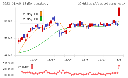 ファーストリテイリングチャート