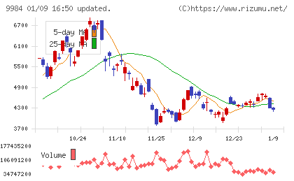 ソフトバンクグループチャート