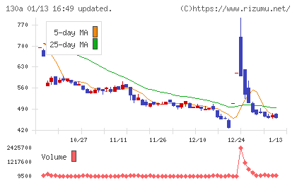Veritas In Silicoチャート