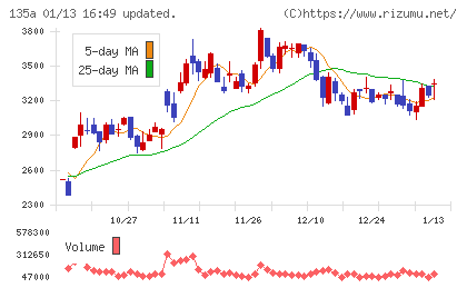 ＶＲＡＩＮ　Ｓｏｌｕｔｉｏｎチャート