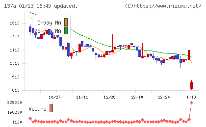 Ｃｏｃｏｌｉｖｅチャート