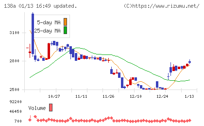 光フードサービスチャート