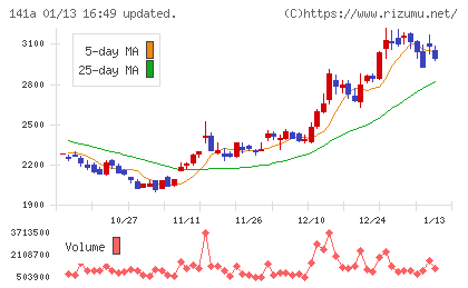 トライアルホールディングスチャート