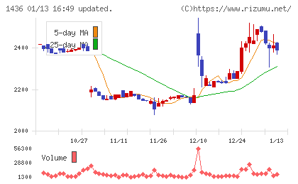 グリーンエナジー＆カンパニーチャート