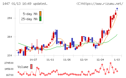 ＳＡＡＦホールディングスチャート