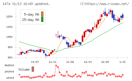 ソラコムチャート
