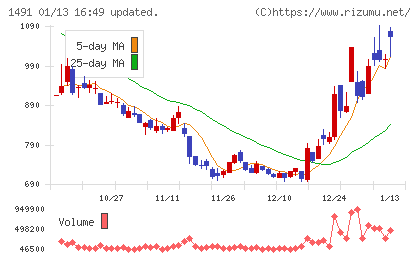 中外鉱業チャート