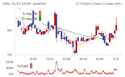 シンカチャート
