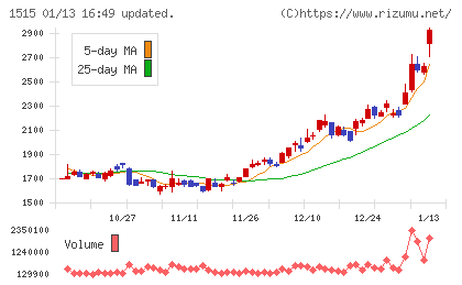 日鉄鉱業チャート
