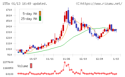 情報戦略テクノロジーチャート