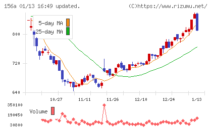 マテリアルグループチャート