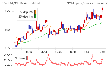 Ｋ＆Ｏエナジーグループチャート