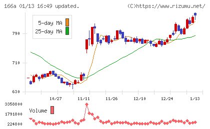 タスキホールディングスチャート