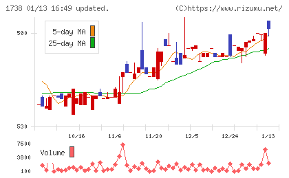 ＮＩＴＴＯＨチャート