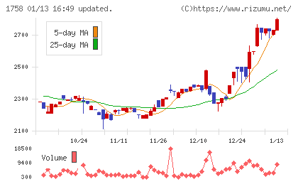 太洋基礎工業チャート