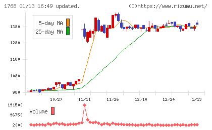 ソネックチャート