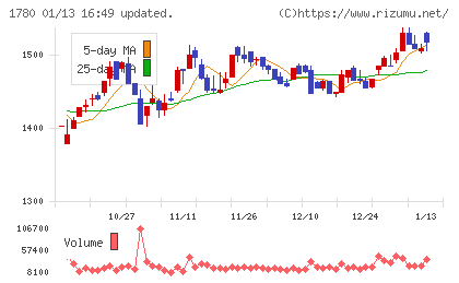 ヤマウラチャート