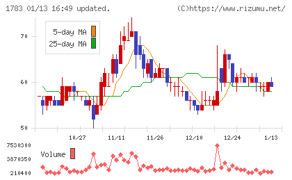ｆａｎｔａｓｉｓｔａチャート