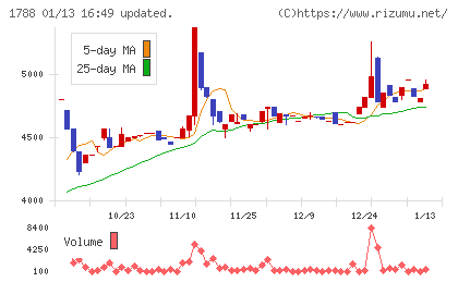 三東工業社チャート