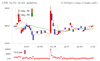 マサルチャート