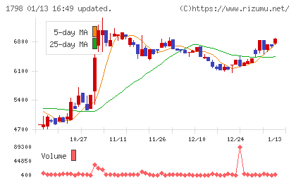 守谷商会チャート