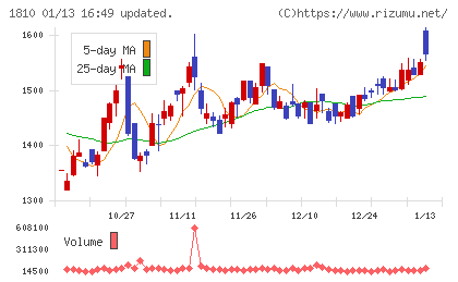 松井建設チャート