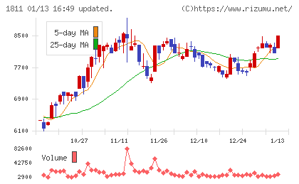 錢高組チャート