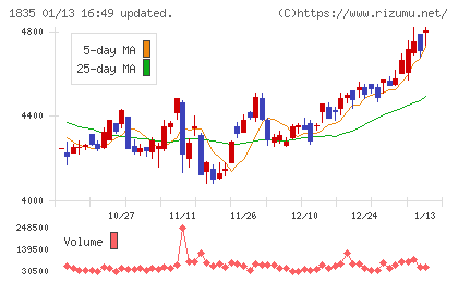 東鉄工業チャート