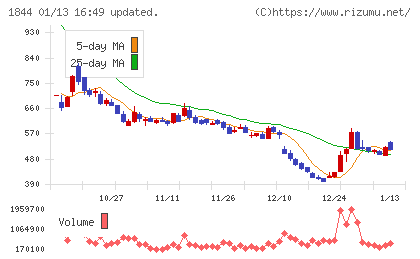 大盛工業チャート