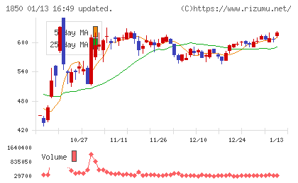 南海辰村建設チャート