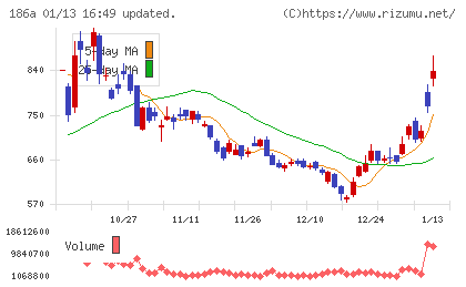 アストロスケールホールディングスチャート