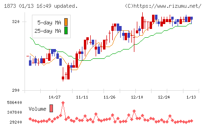 日本ハウスホールディングスチャート