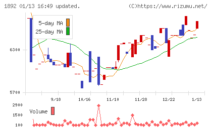 徳倉建設チャート